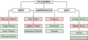 Chlesamnic Language Tree.png