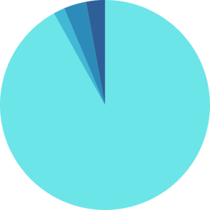Luthic distribution pie chart.png