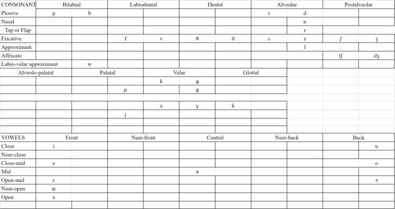 File:Anchwa phonology.png