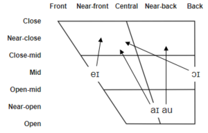 LorthoDiphthongs Chart.png