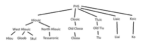 Hlou-Shum language tree.png